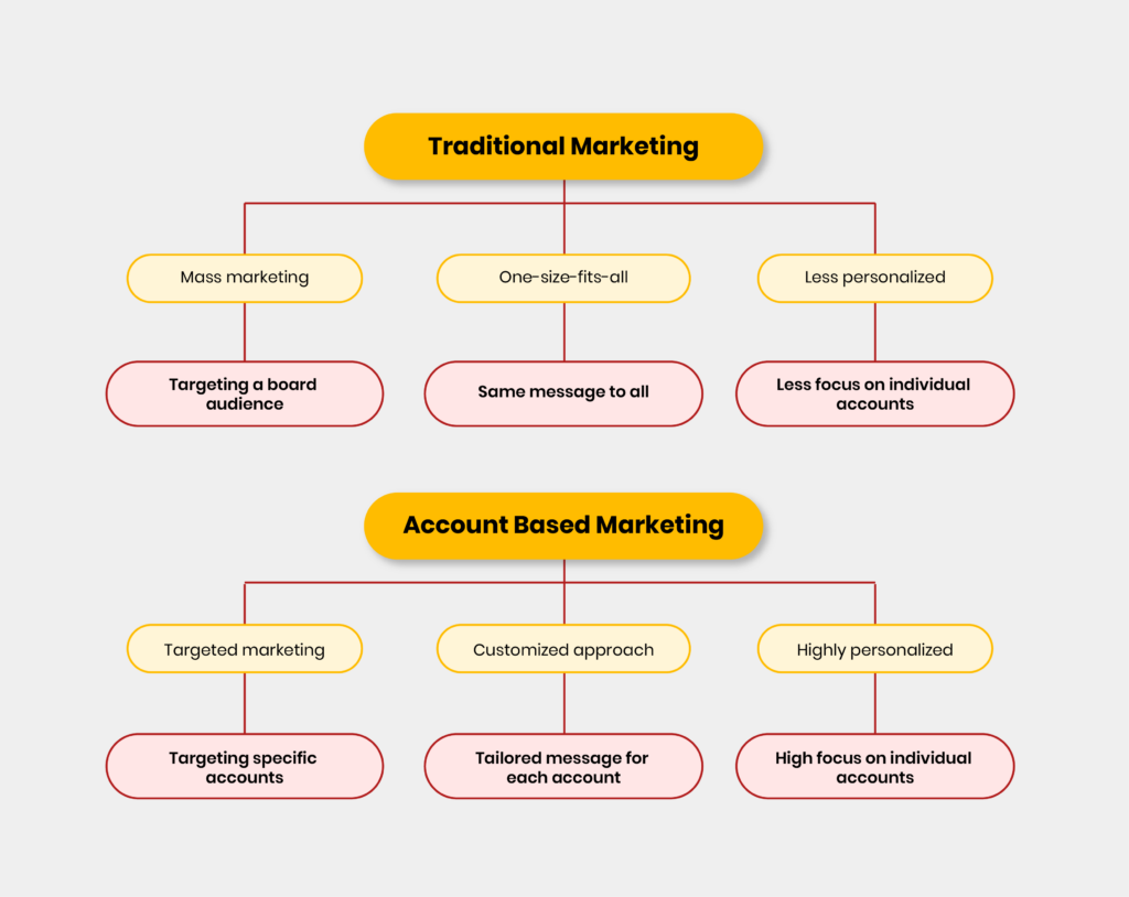 Account-based marketing and Traditional marketing