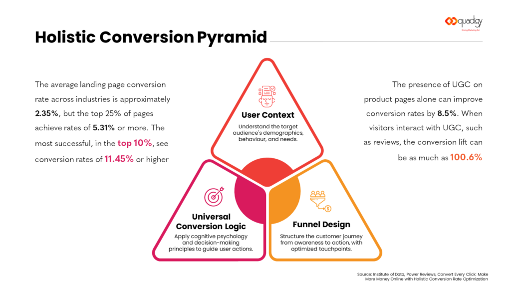 Holistic Conversion Pyramid
