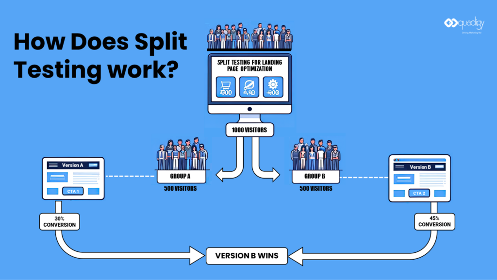 how does split testing work